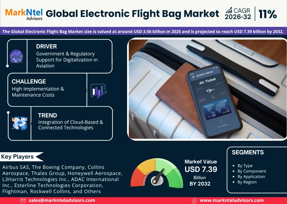 Electronic Flight Bag Market forecast report highlighting growth drivers